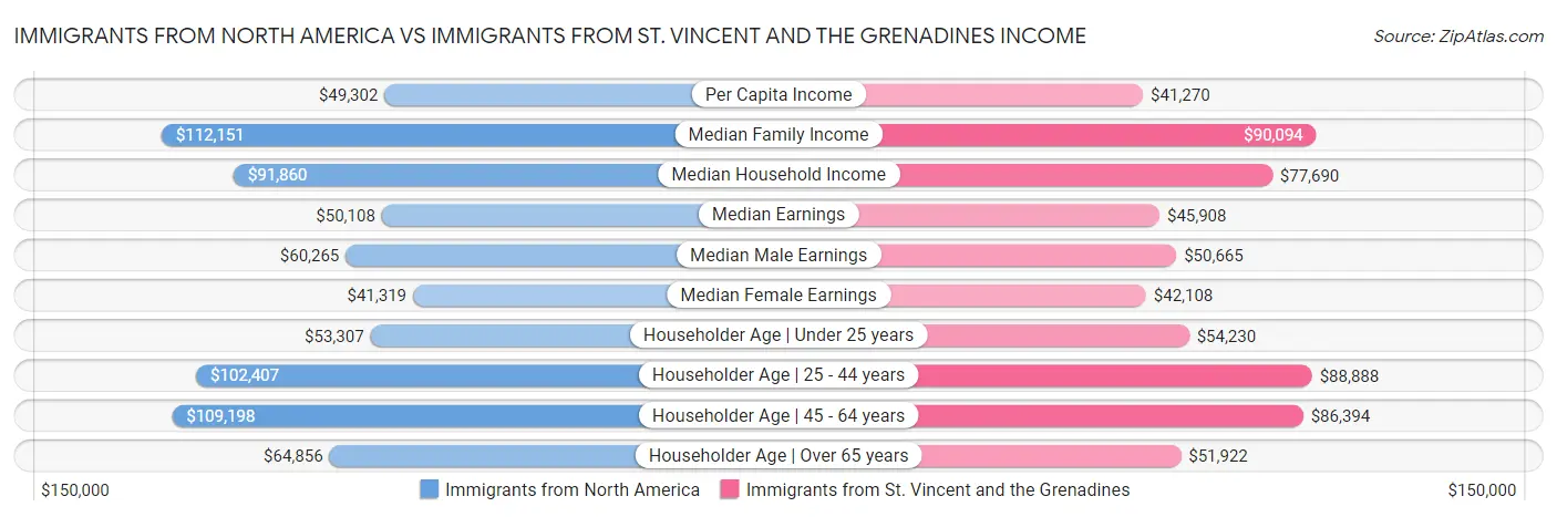 Immigrants from North America vs Immigrants from St. Vincent and the Grenadines Income