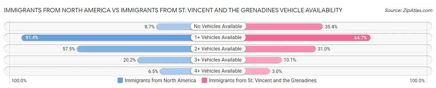 Immigrants from North America vs Immigrants from St. Vincent and the Grenadines Vehicle Availability