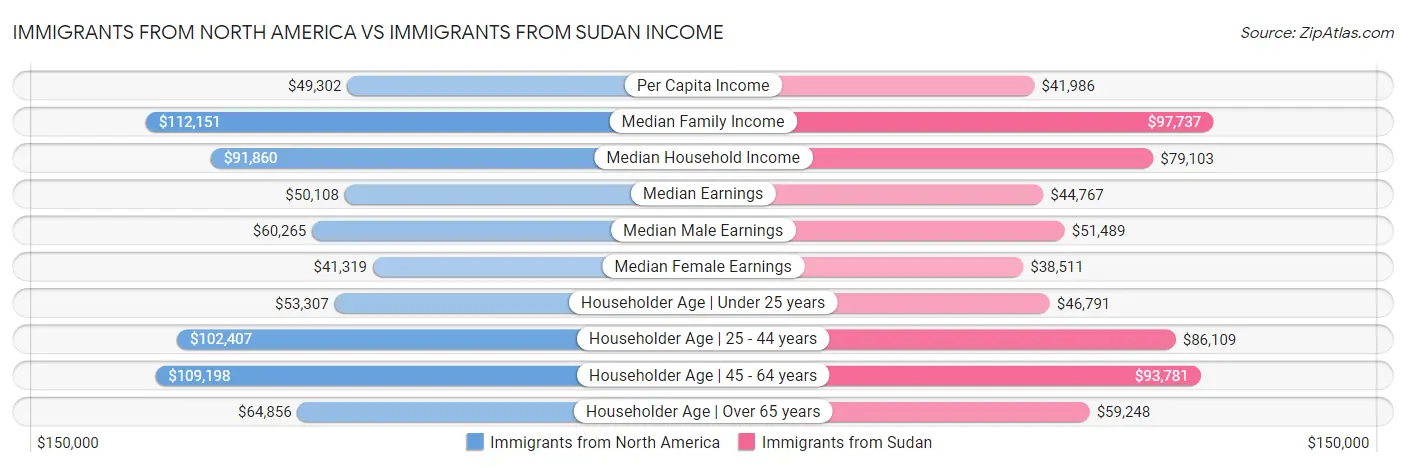 Immigrants from North America vs Immigrants from Sudan Income