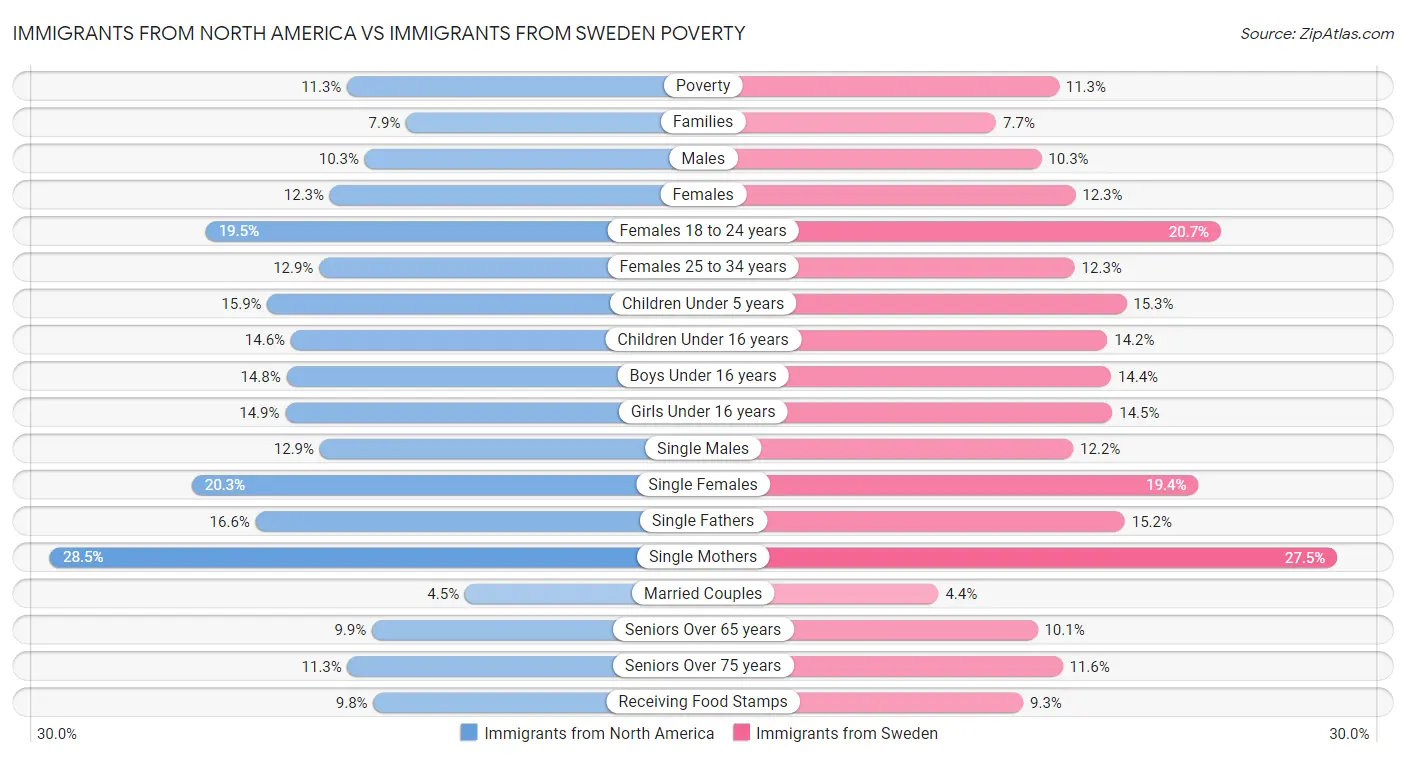 Immigrants from North America vs Immigrants from Sweden Poverty