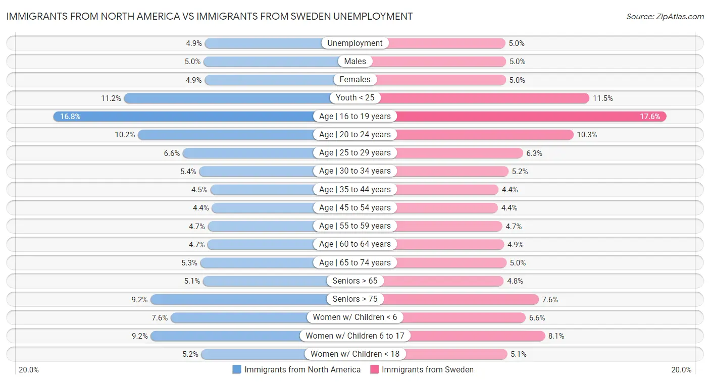 Immigrants from North America vs Immigrants from Sweden Unemployment