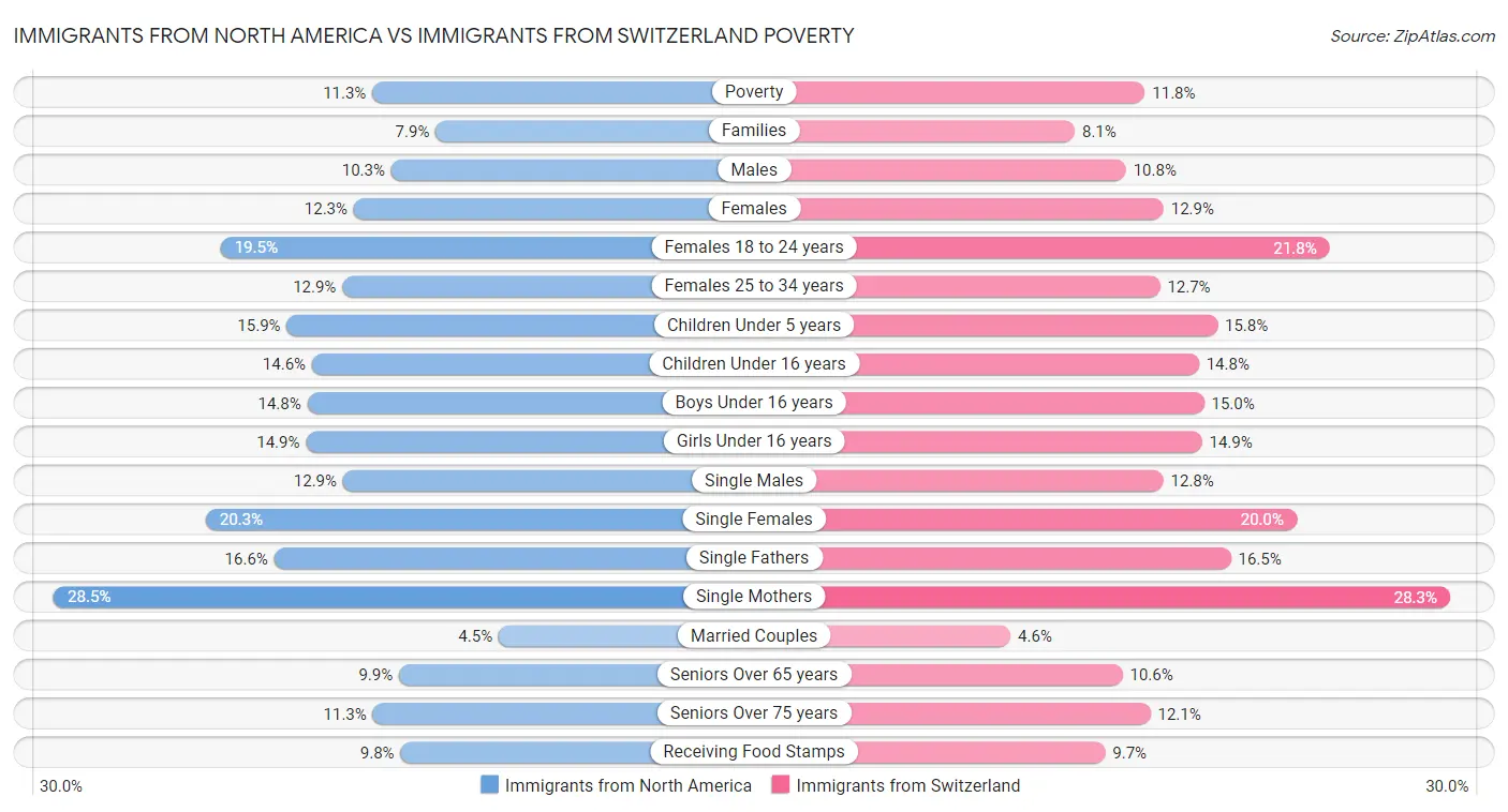 Immigrants from North America vs Immigrants from Switzerland Poverty