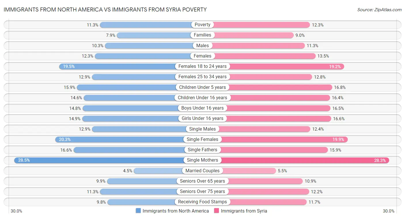 Immigrants from North America vs Immigrants from Syria Poverty