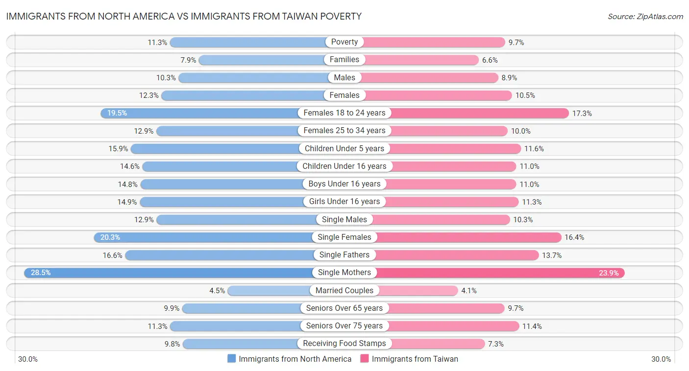 Immigrants from North America vs Immigrants from Taiwan Poverty