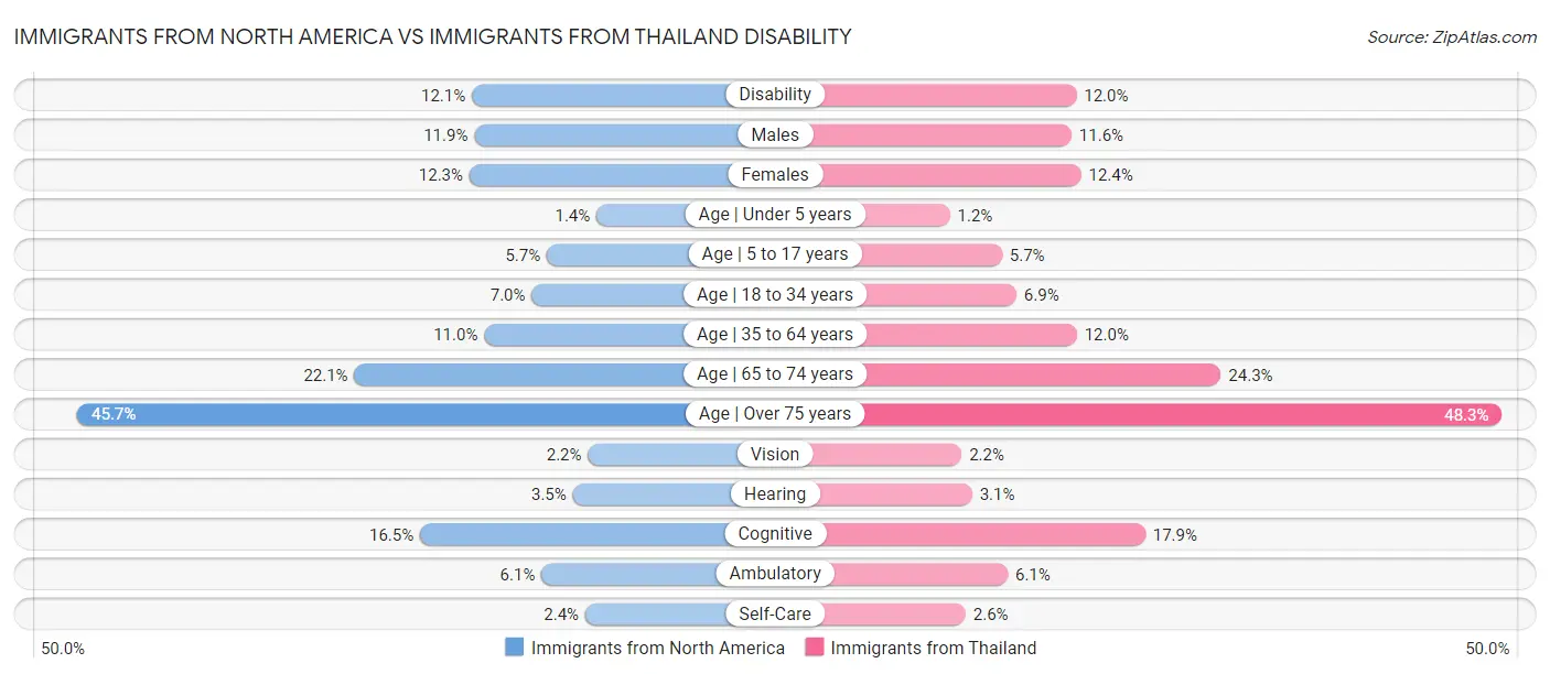 Immigrants from North America vs Immigrants from Thailand Disability