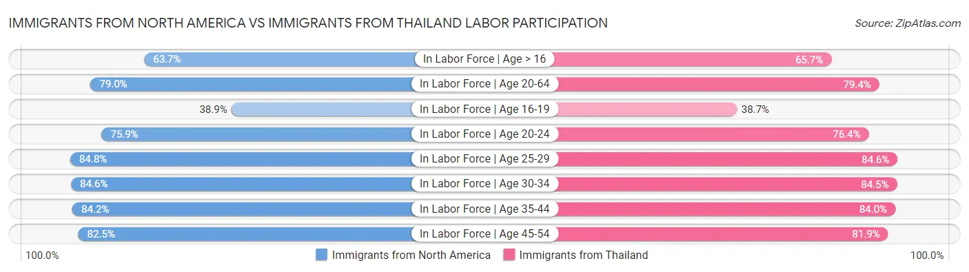 Immigrants from North America vs Immigrants from Thailand Labor Participation