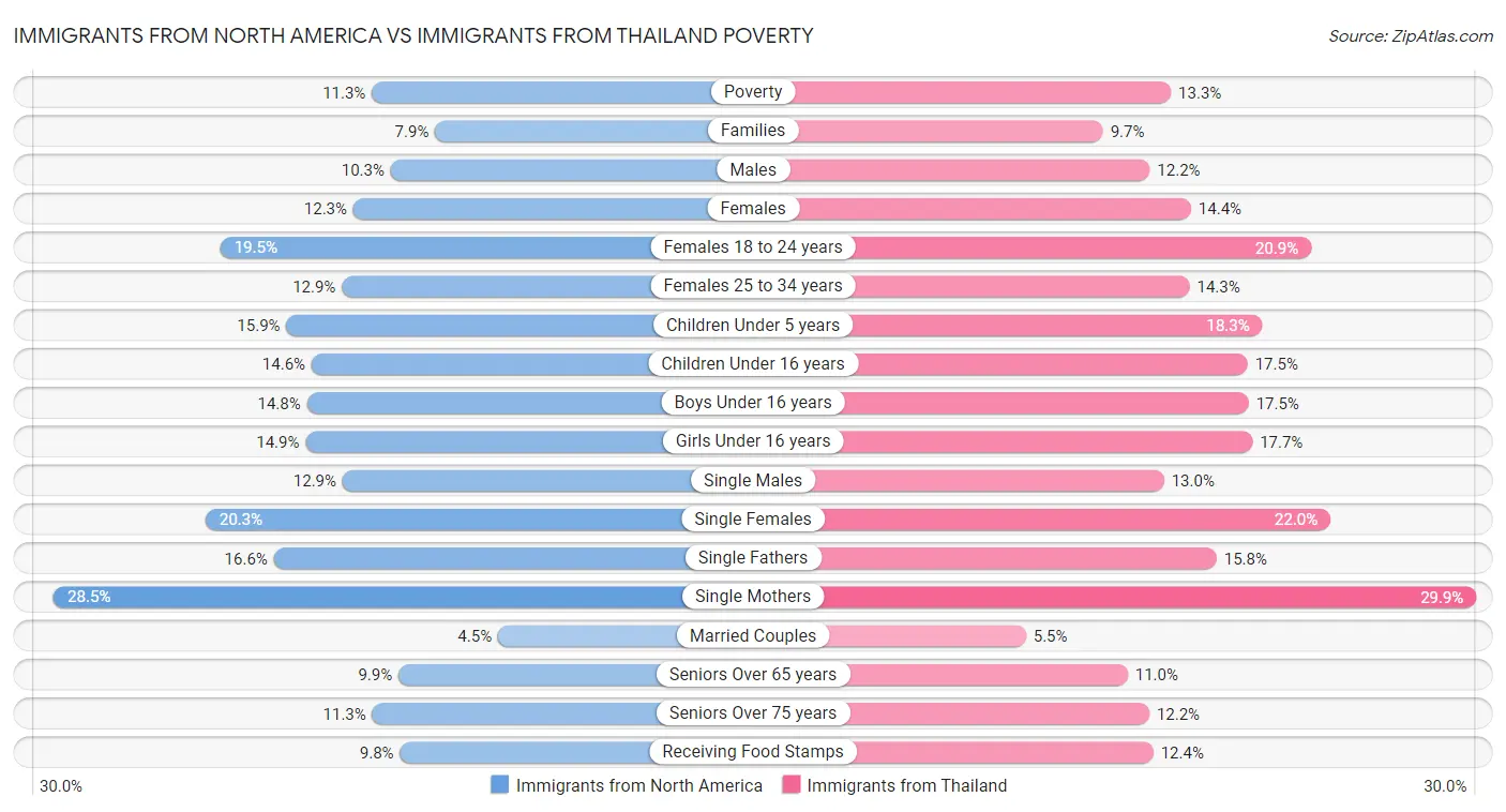 Immigrants from North America vs Immigrants from Thailand Poverty