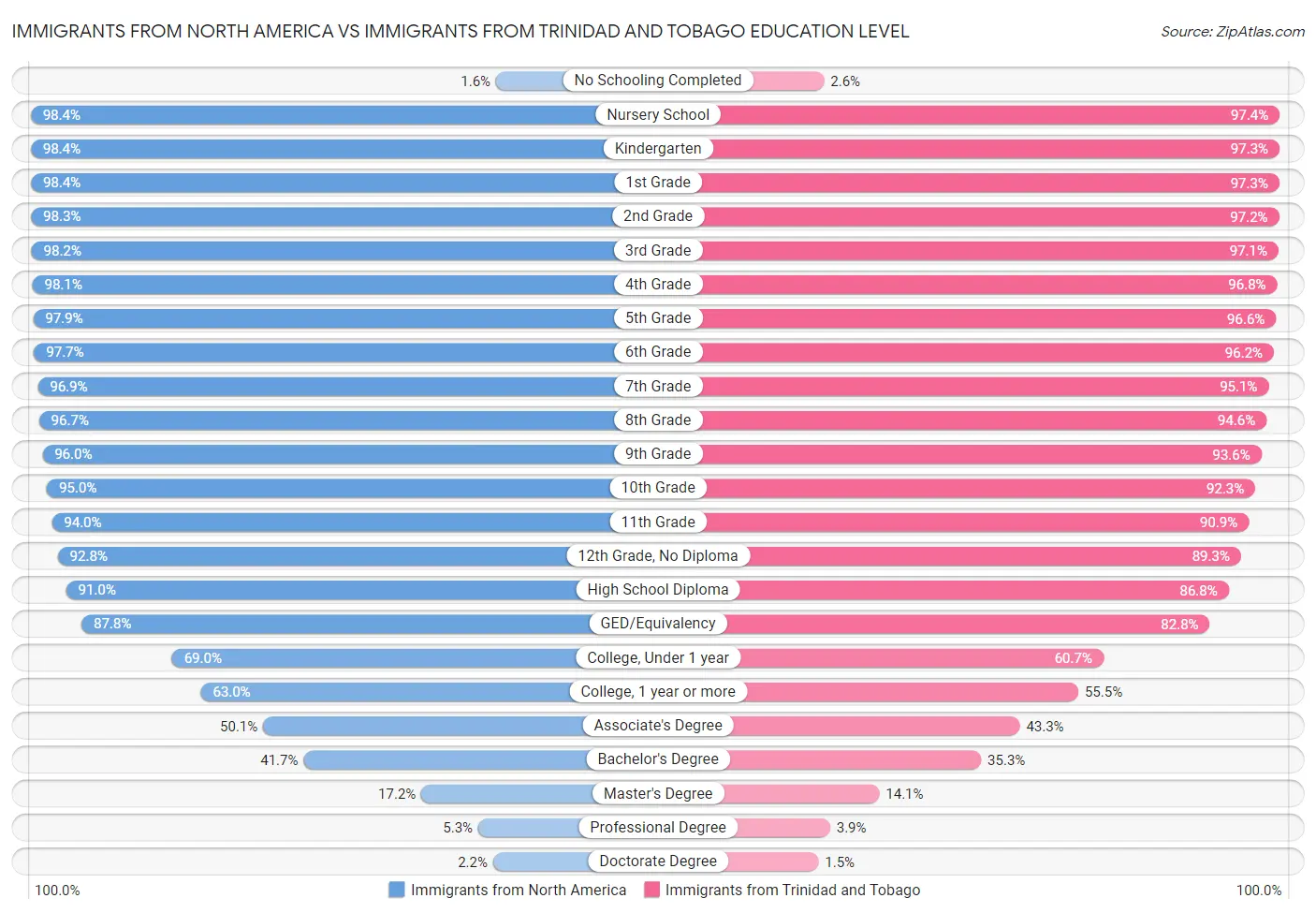 Immigrants from North America vs Immigrants from Trinidad and Tobago Education Level