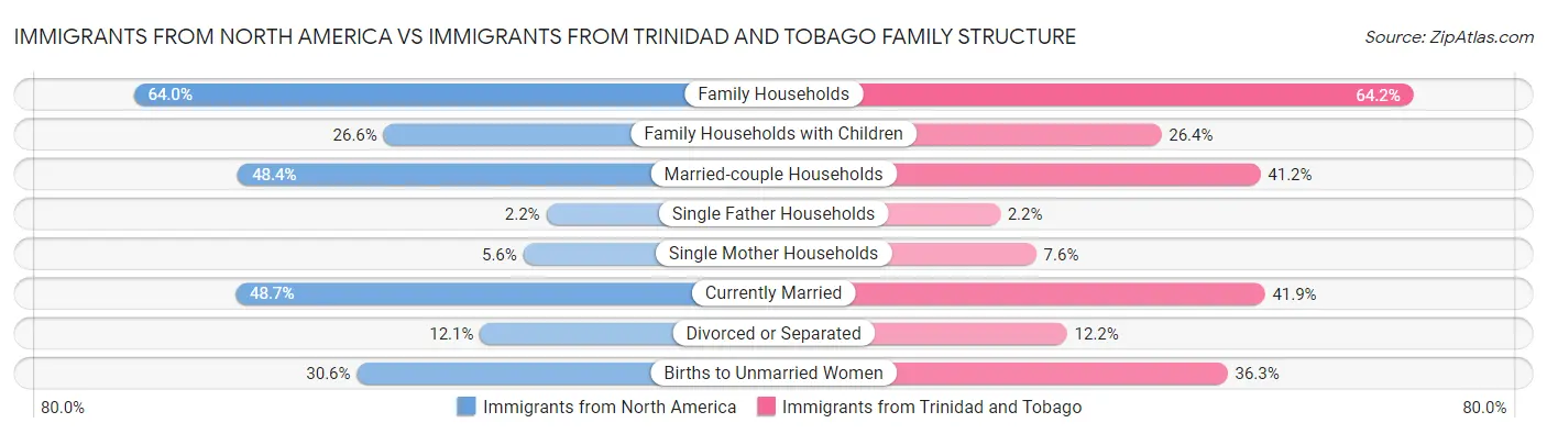 Immigrants from North America vs Immigrants from Trinidad and Tobago Family Structure