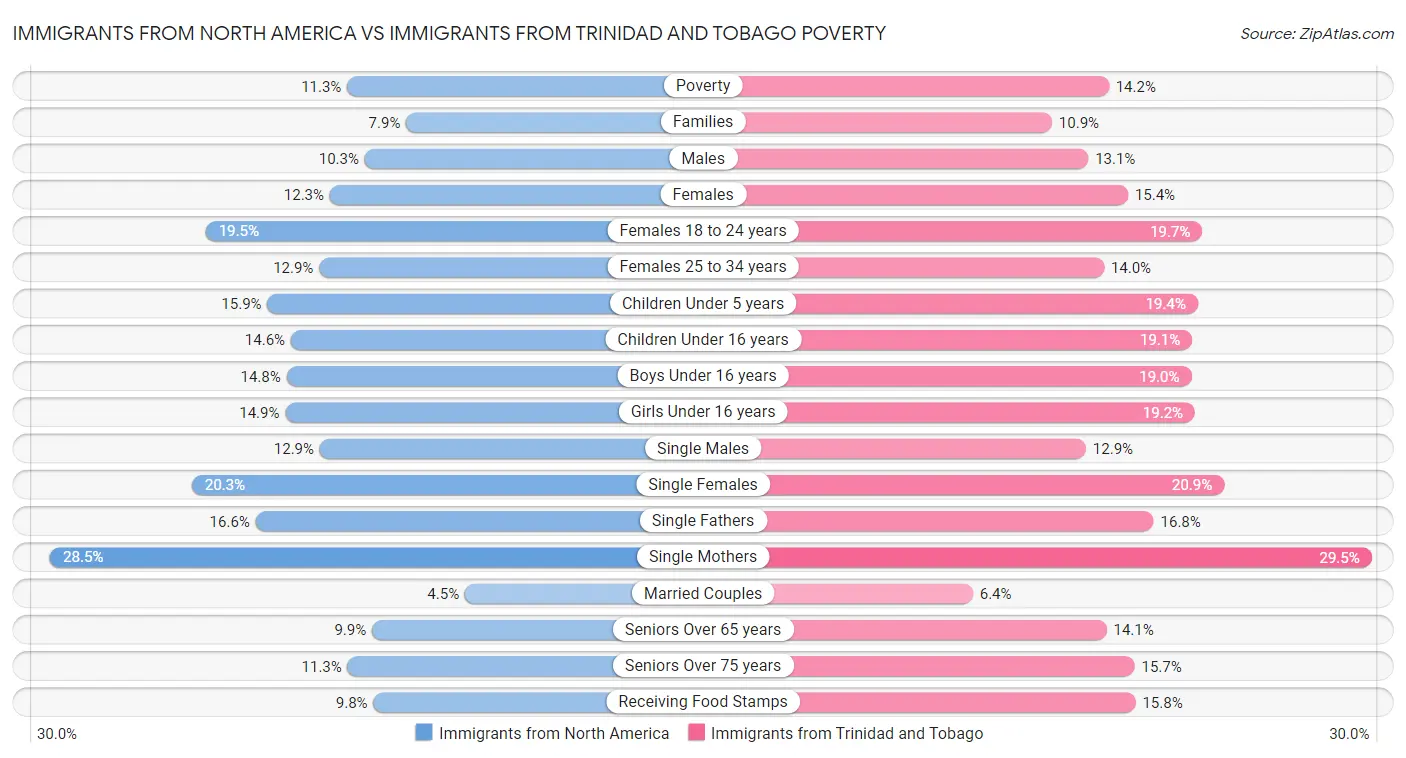 Immigrants from North America vs Immigrants from Trinidad and Tobago Poverty