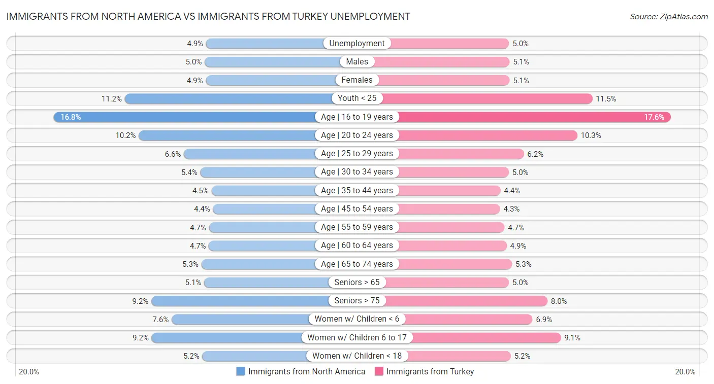 Immigrants from North America vs Immigrants from Turkey Unemployment