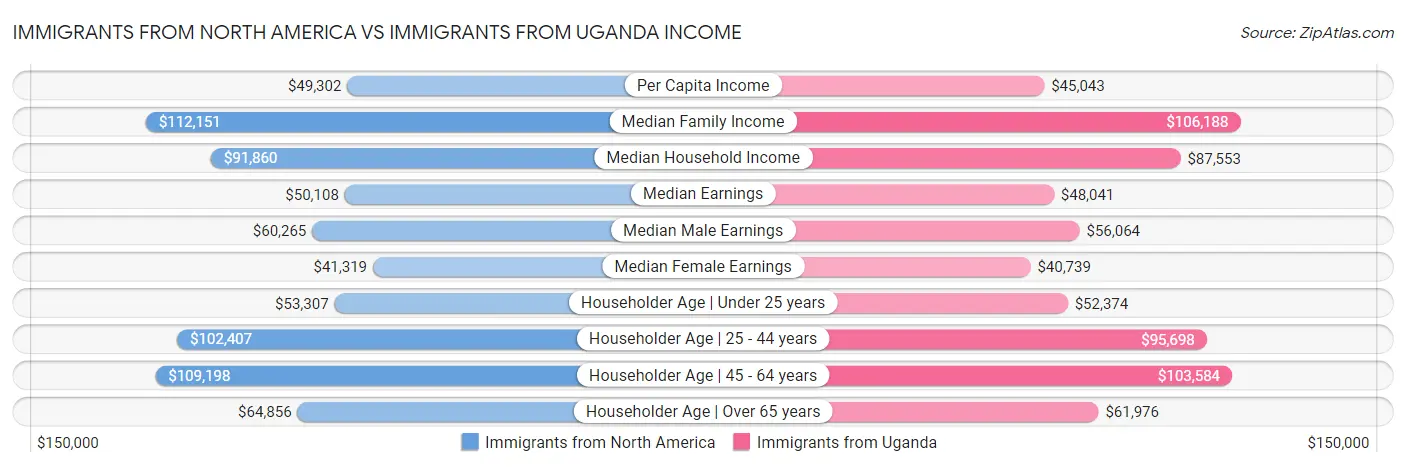 Immigrants from North America vs Immigrants from Uganda Income