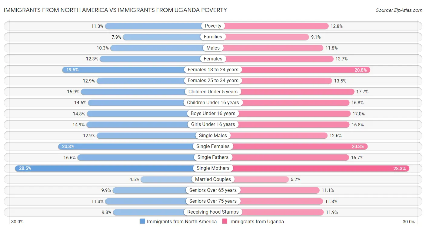 Immigrants from North America vs Immigrants from Uganda Poverty