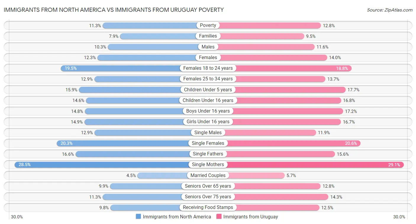Immigrants from North America vs Immigrants from Uruguay Poverty