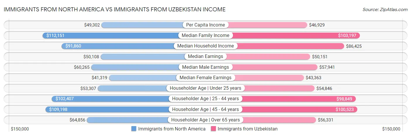 Immigrants from North America vs Immigrants from Uzbekistan Income