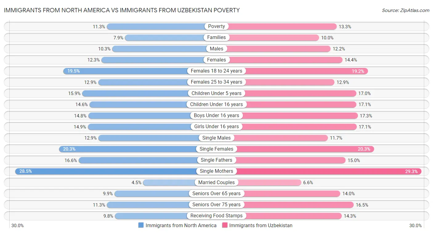 Immigrants from North America vs Immigrants from Uzbekistan Poverty