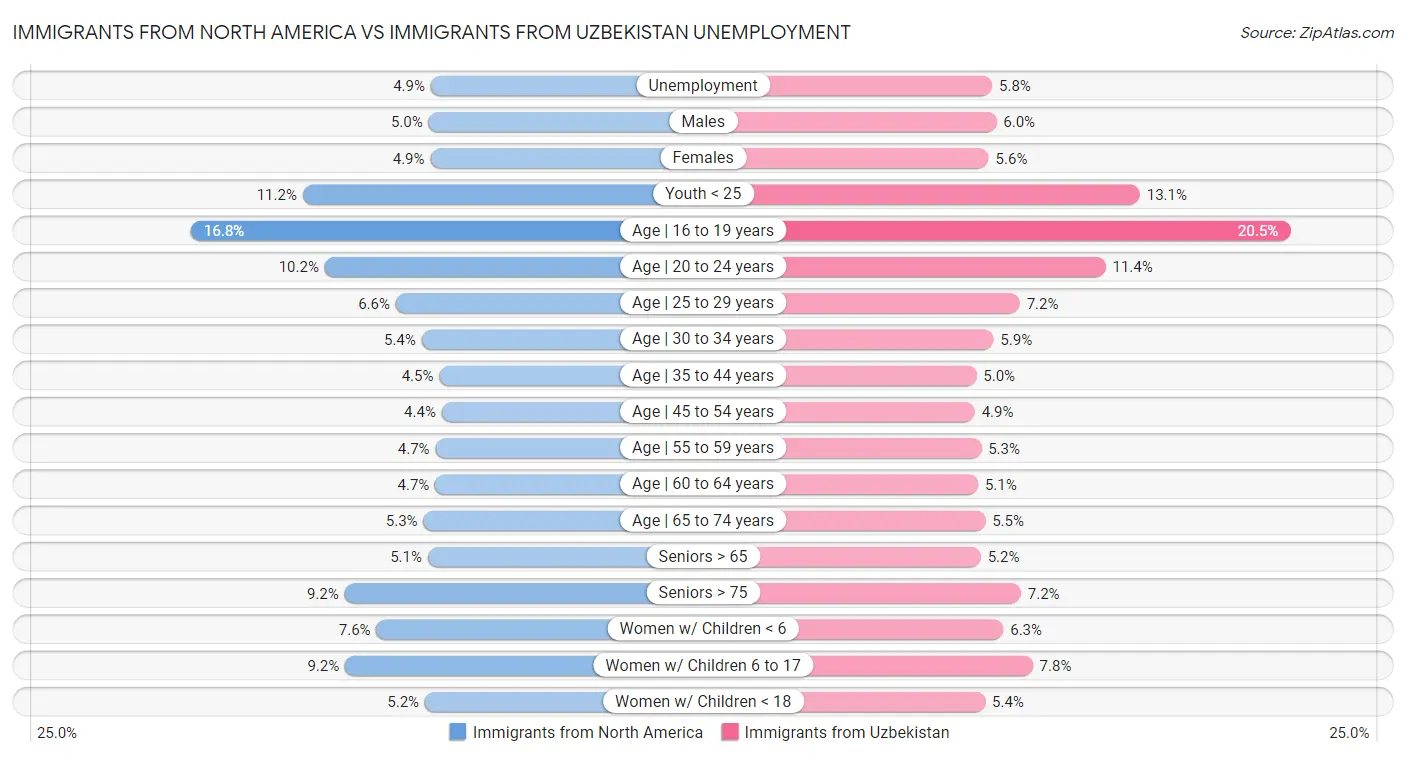 Immigrants from North America vs Immigrants from Uzbekistan Unemployment