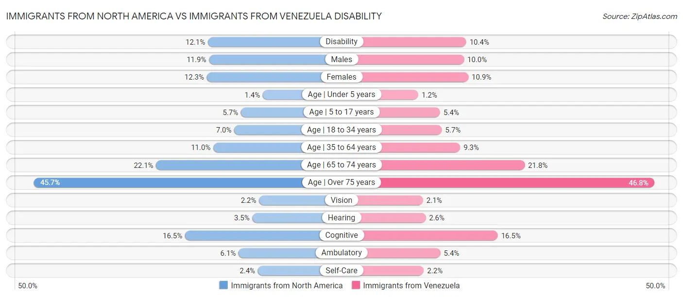 Immigrants from North America vs Immigrants from Venezuela Disability