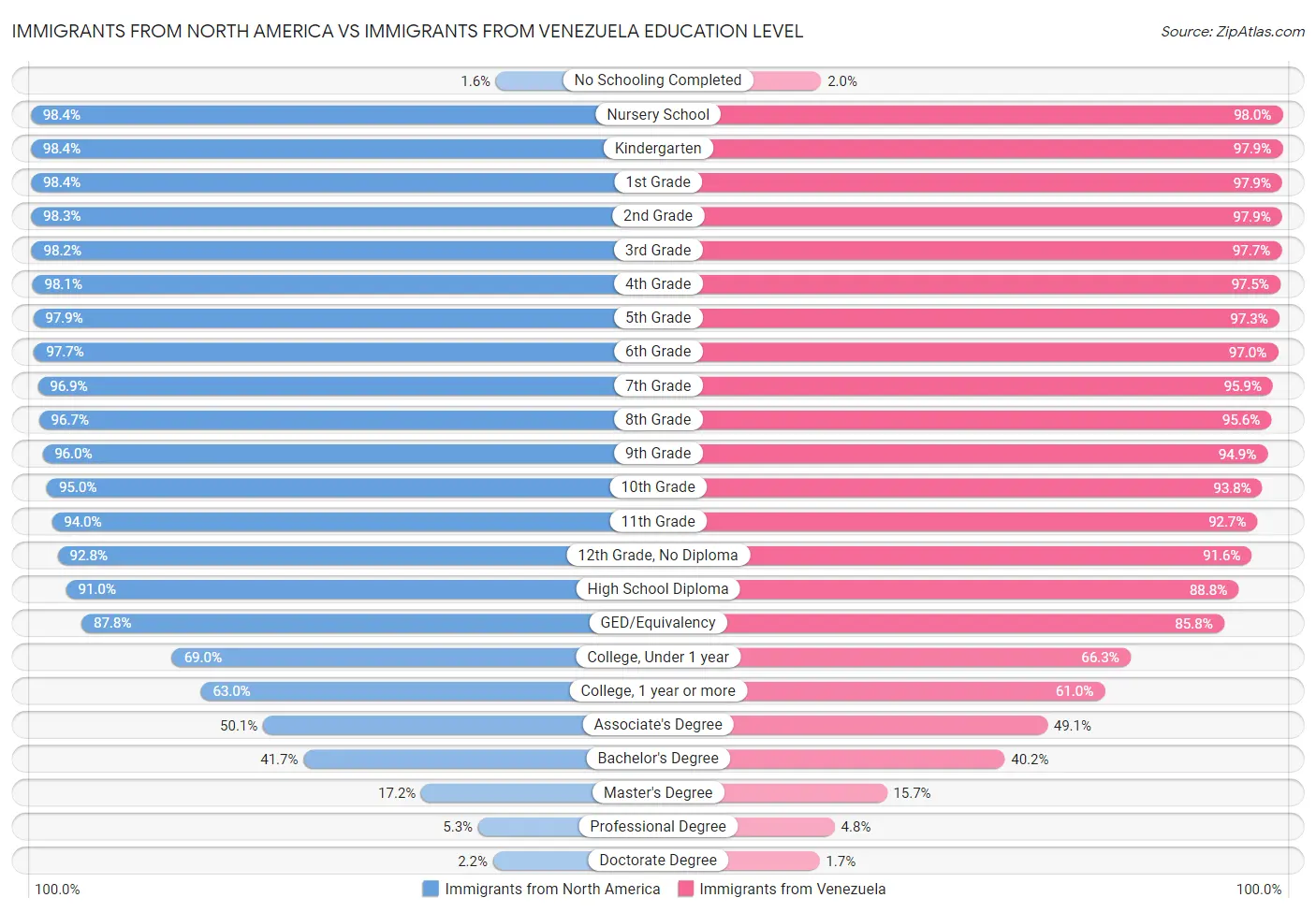 Immigrants from North America vs Immigrants from Venezuela Education Level