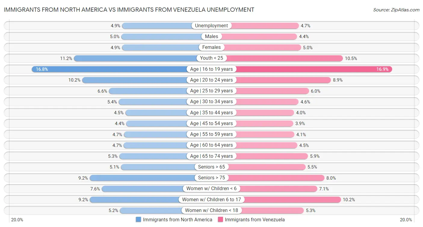 Immigrants from North America vs Immigrants from Venezuela Unemployment