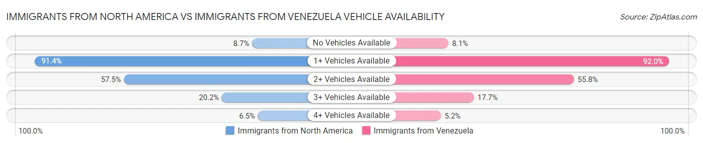 Immigrants from North America vs Immigrants from Venezuela Vehicle Availability