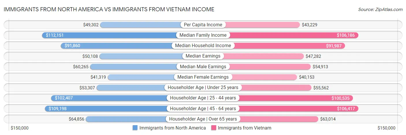 Immigrants from North America vs Immigrants from Vietnam Income
