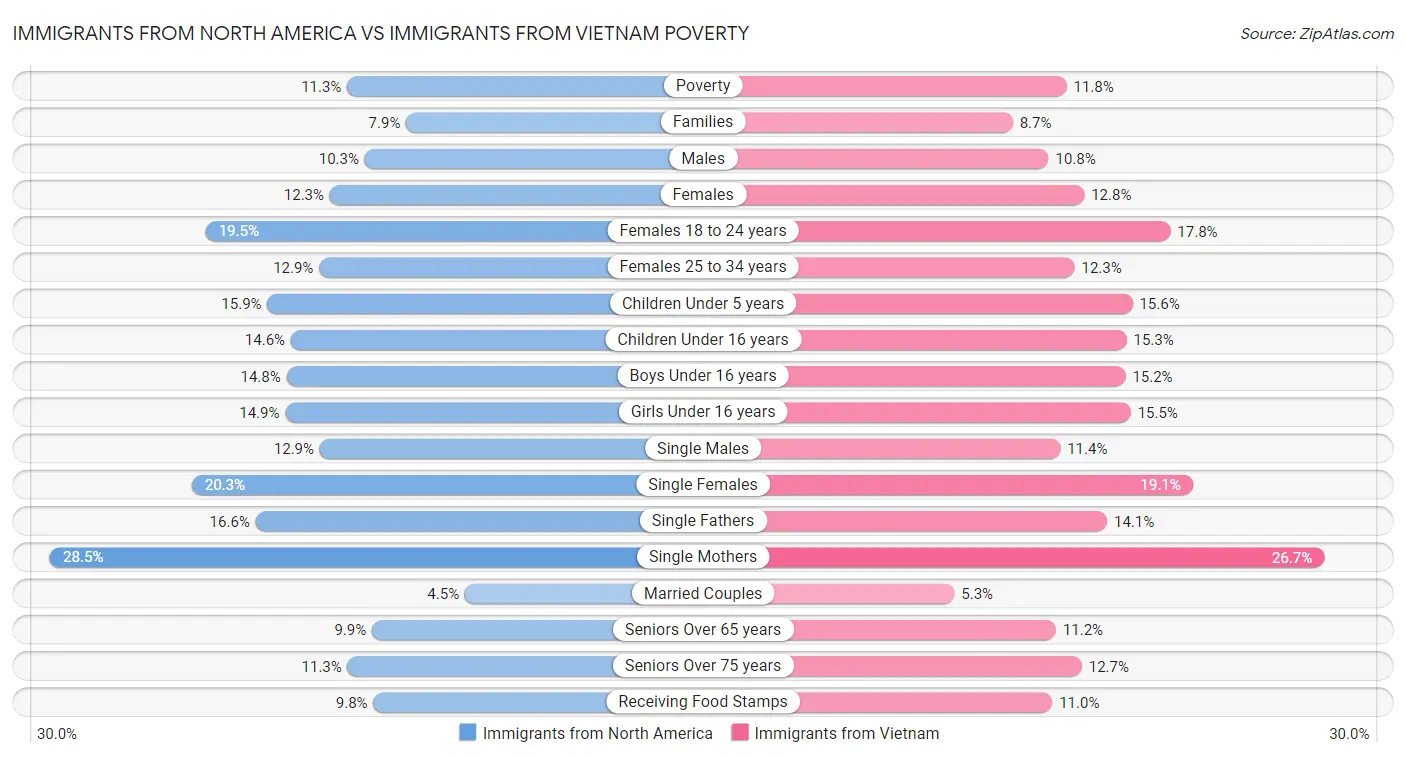 Immigrants from North America vs Immigrants from Vietnam Poverty