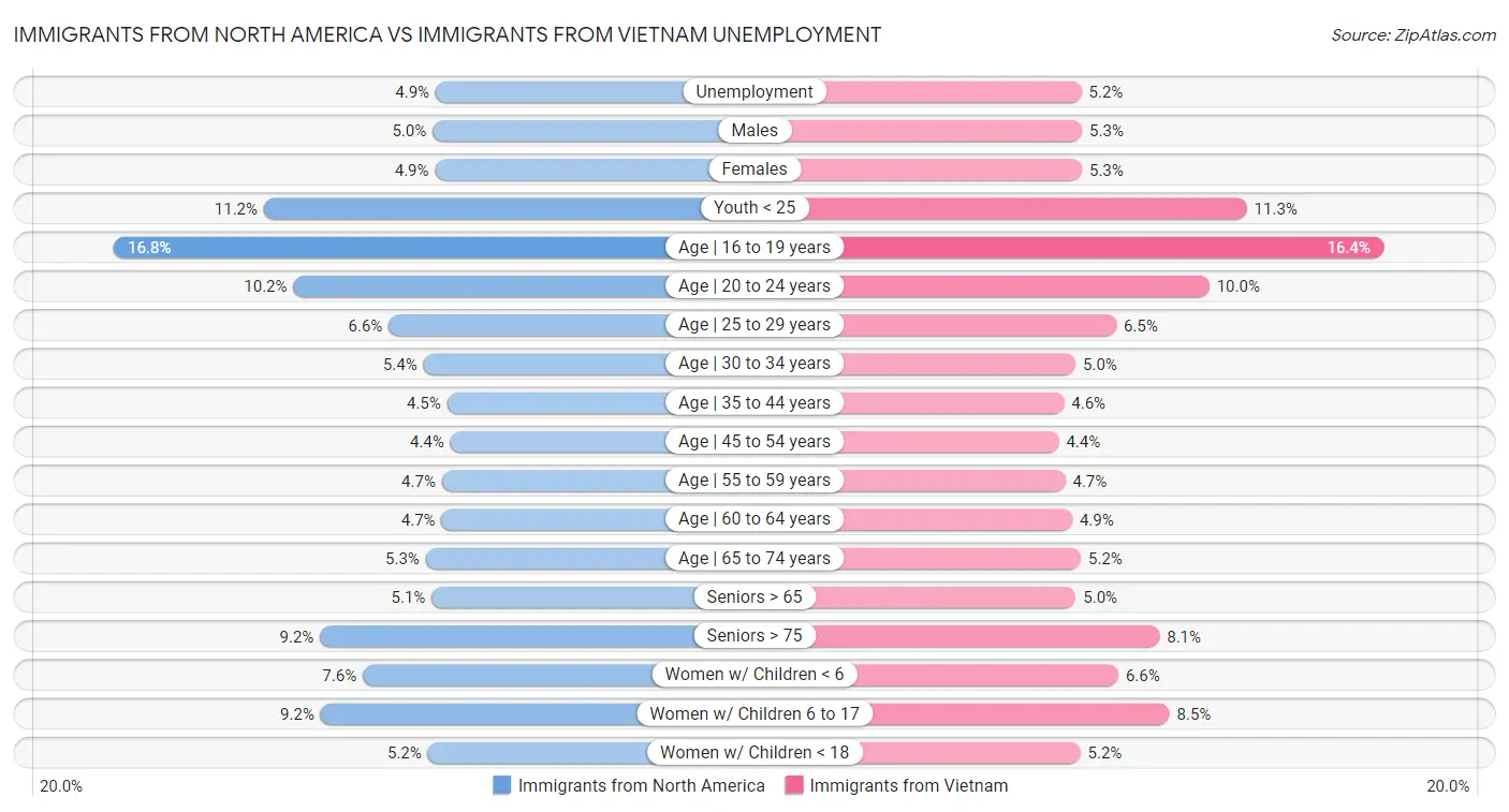 Immigrants from North America vs Immigrants from Vietnam Unemployment