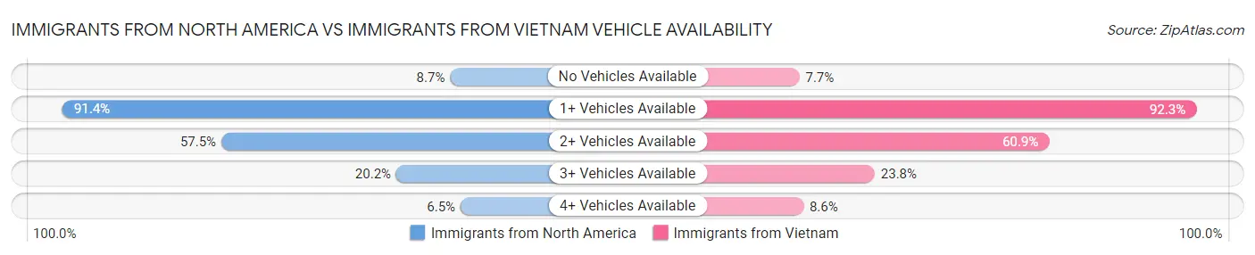 Immigrants from North America vs Immigrants from Vietnam Vehicle Availability