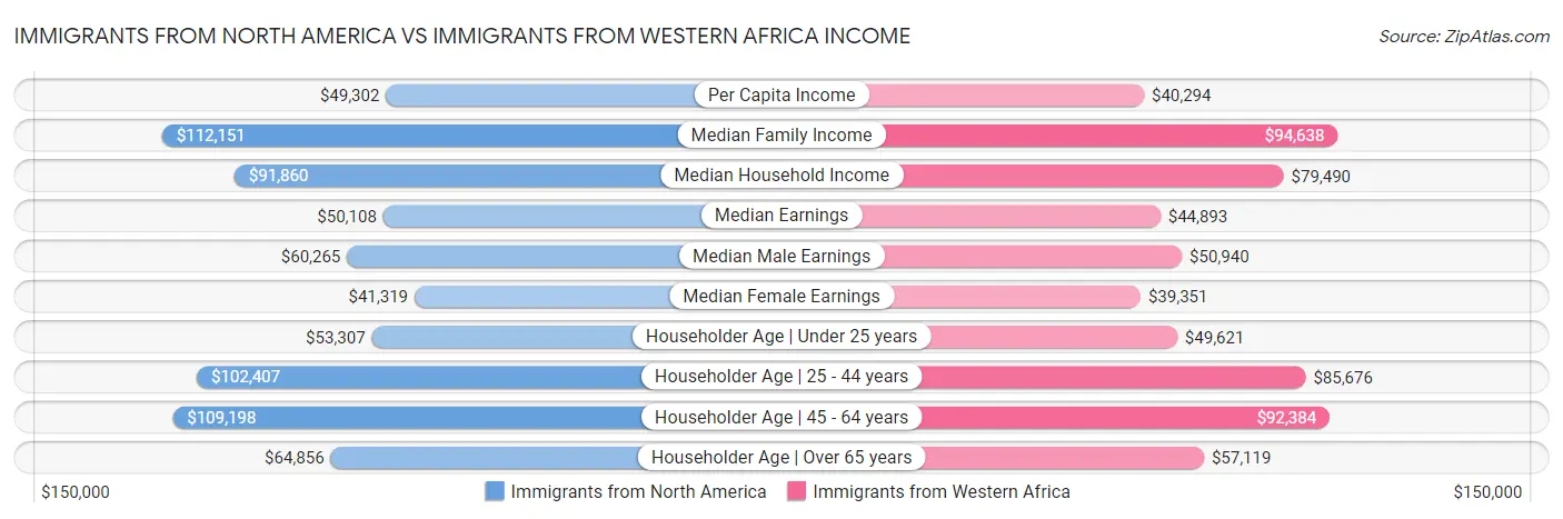 Immigrants from North America vs Immigrants from Western Africa Income