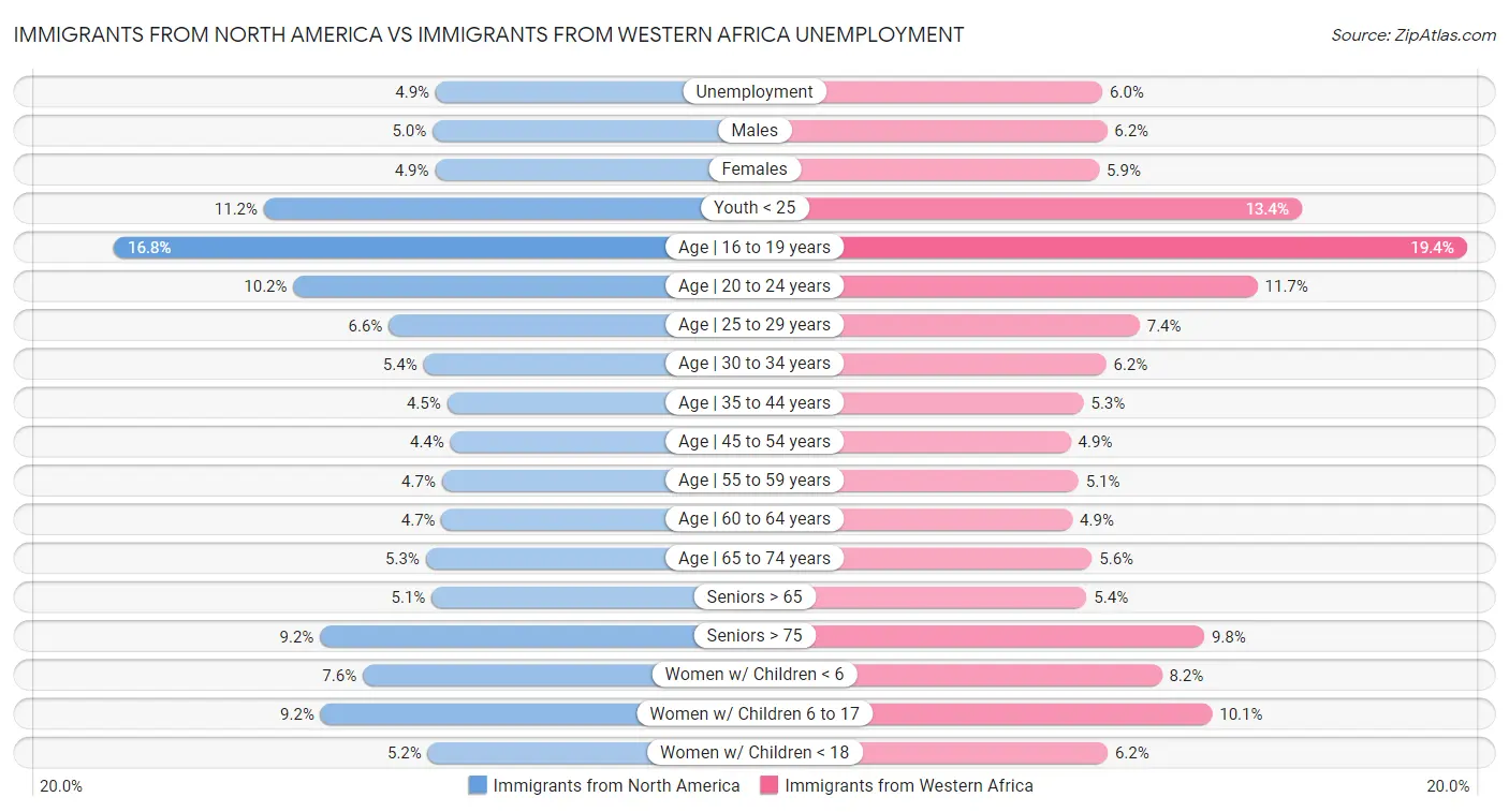 Immigrants from North America vs Immigrants from Western Africa Unemployment