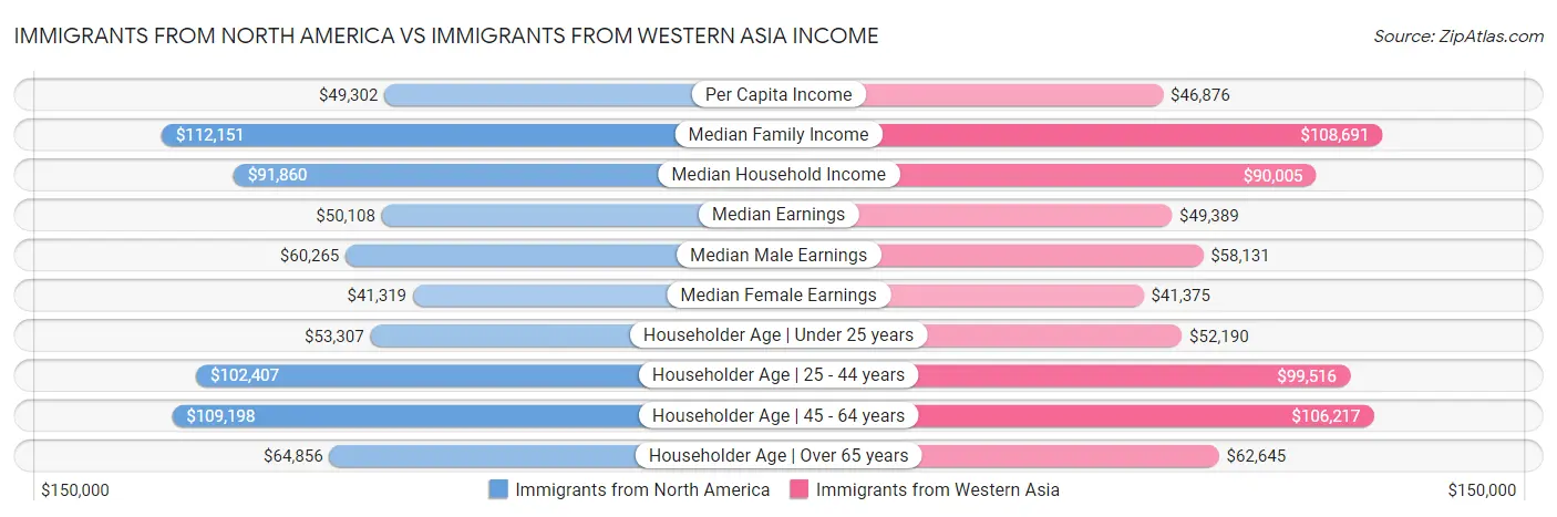 Immigrants from North America vs Immigrants from Western Asia Income