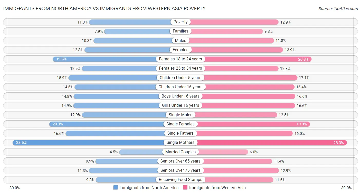 Immigrants from North America vs Immigrants from Western Asia Poverty