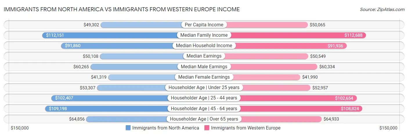 Immigrants from North America vs Immigrants from Western Europe Income