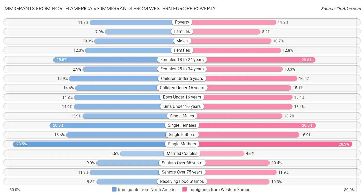 Immigrants from North America vs Immigrants from Western Europe Poverty