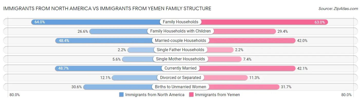 Immigrants from North America vs Immigrants from Yemen Family Structure
