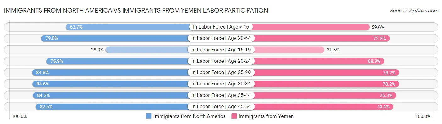 Immigrants from North America vs Immigrants from Yemen Labor Participation