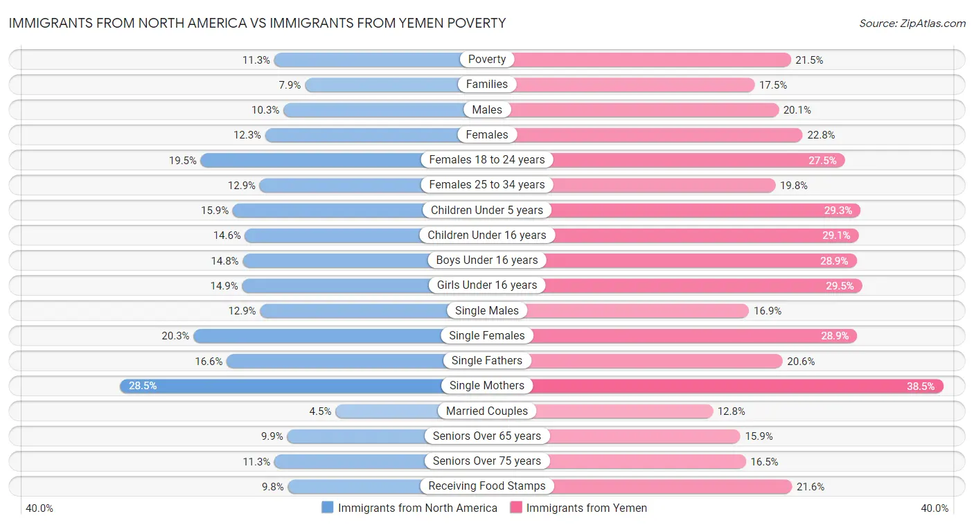 Immigrants from North America vs Immigrants from Yemen Poverty