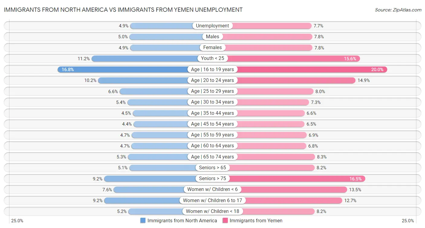 Immigrants from North America vs Immigrants from Yemen Unemployment