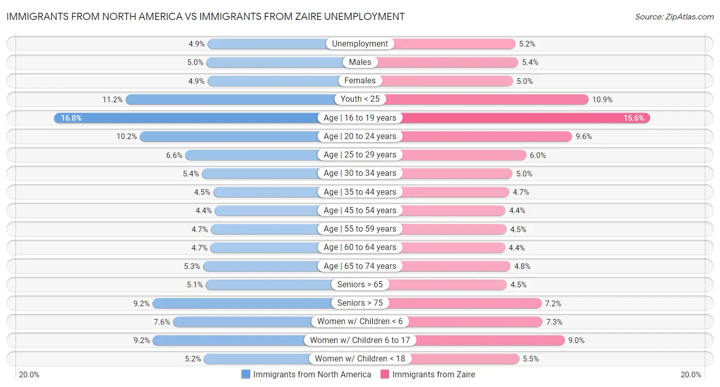 Immigrants from North America vs Immigrants from Zaire Unemployment