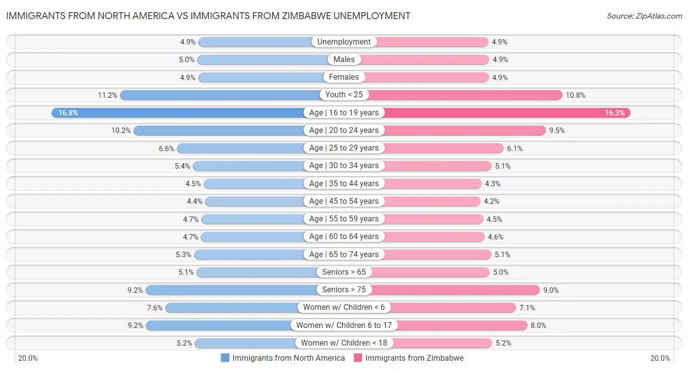 Immigrants from North America vs Immigrants from Zimbabwe Unemployment