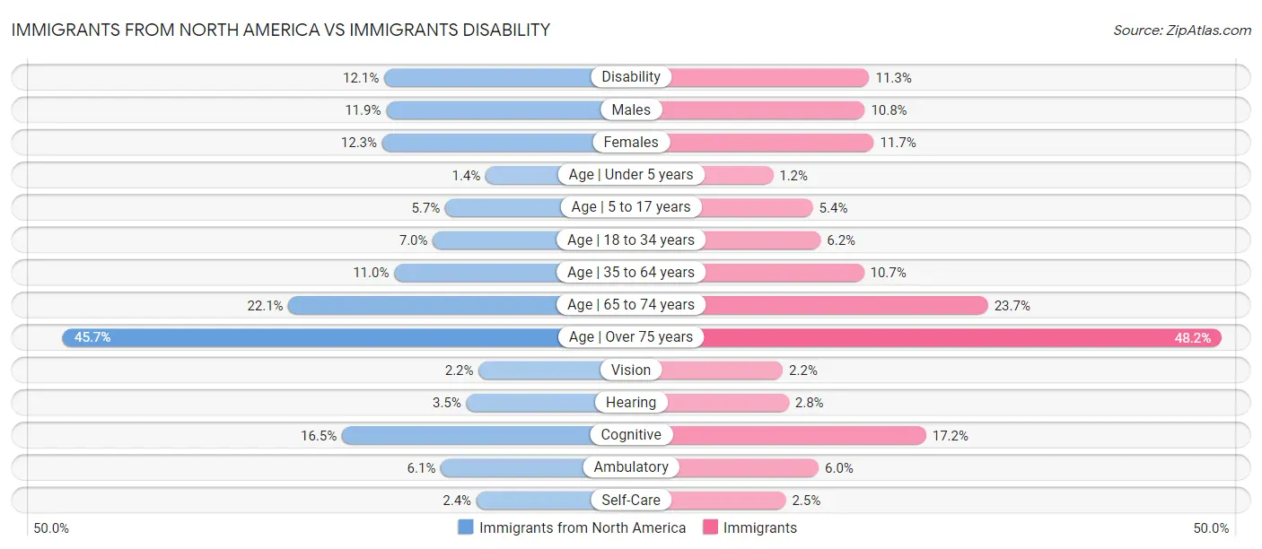 Immigrants from North America vs Immigrants Disability