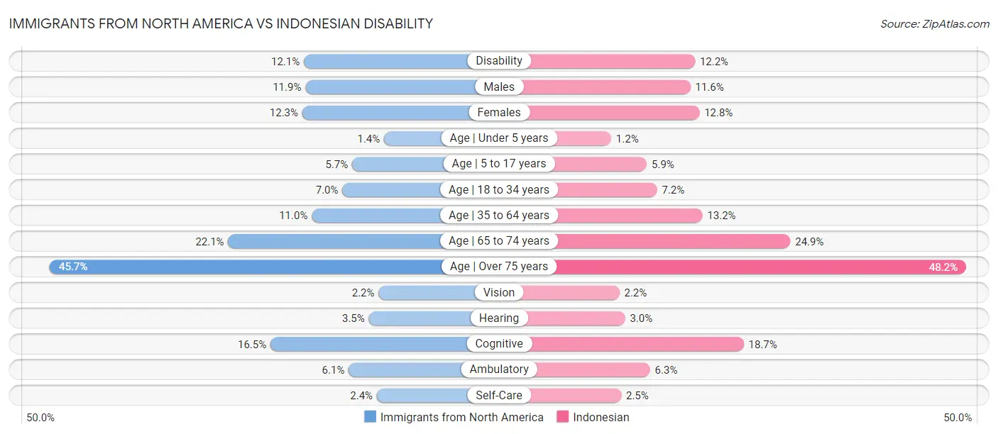 Immigrants from North America vs Indonesian Disability