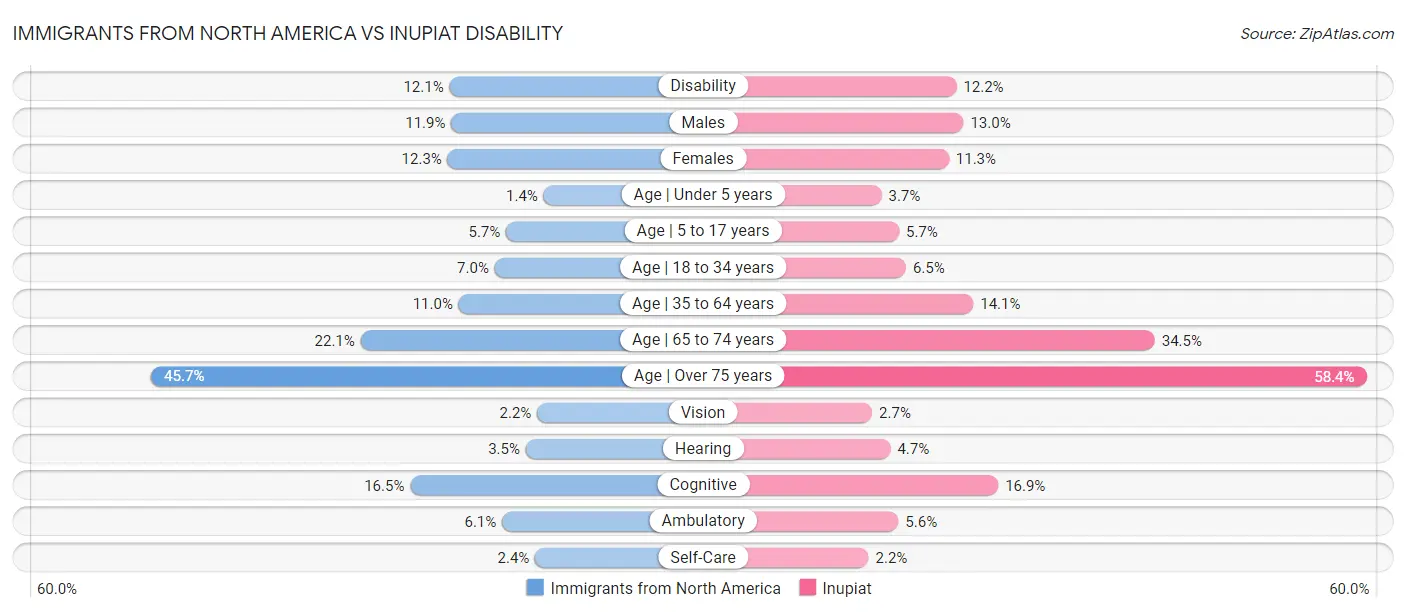 Immigrants from North America vs Inupiat Disability