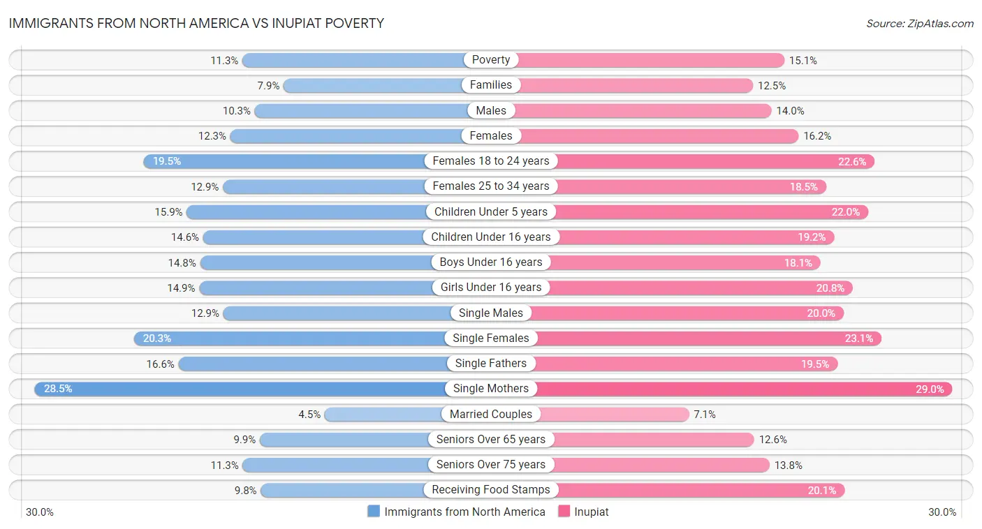 Immigrants from North America vs Inupiat Poverty