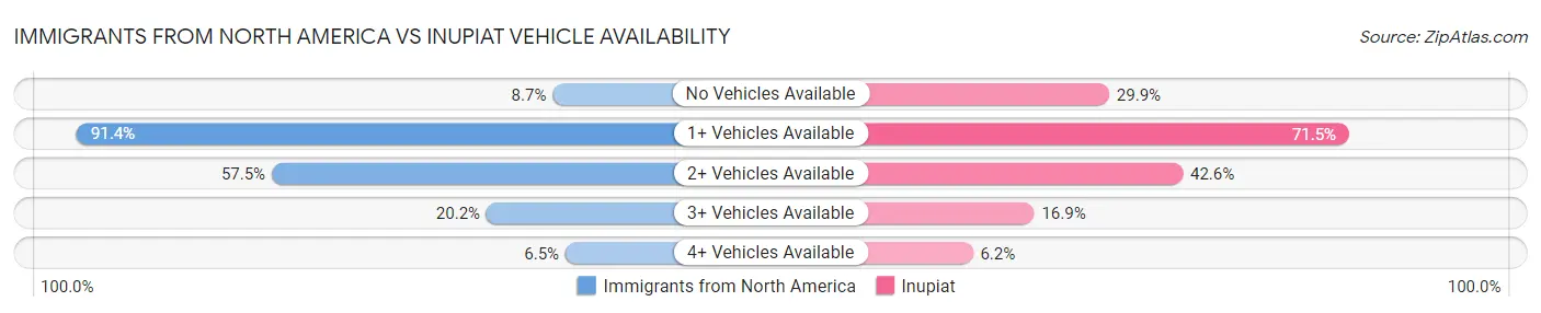 Immigrants from North America vs Inupiat Vehicle Availability