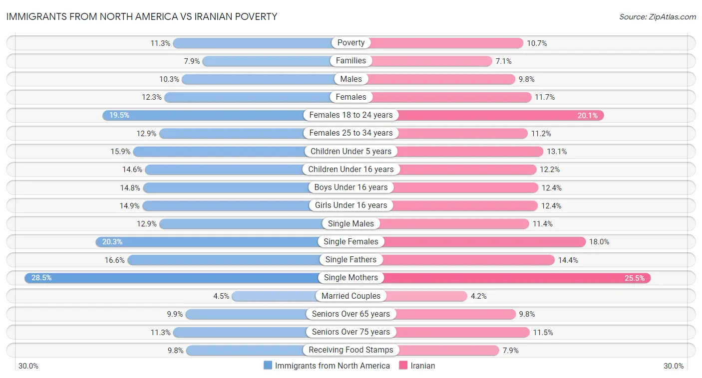 Immigrants from North America vs Iranian Poverty