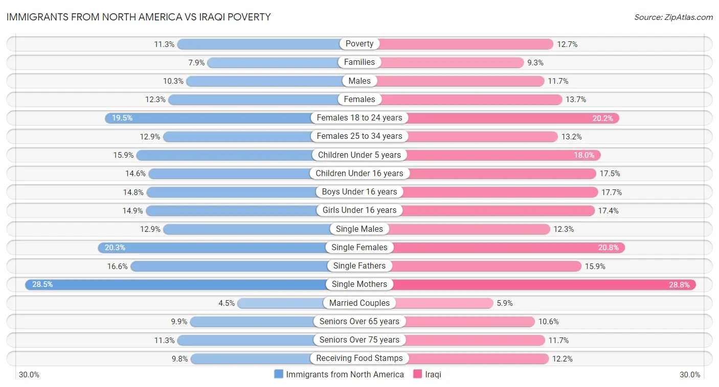 Immigrants from North America vs Iraqi Poverty