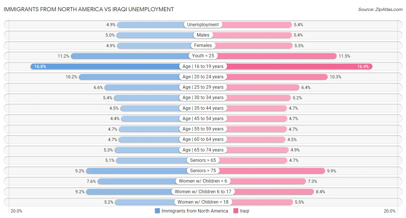 Immigrants from North America vs Iraqi Unemployment