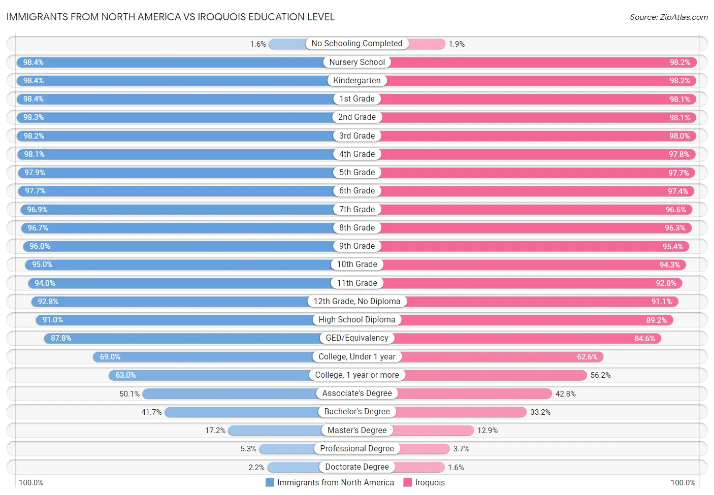 Immigrants from North America vs Iroquois Education Level